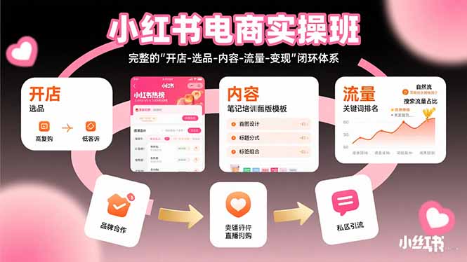 小红书电商实操班：完整的”开店-选品-内容-流量-变现”闭环体系-58创客网