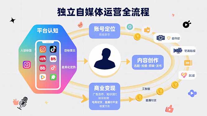 独立自媒体运营的全流程，从平台认知、账号定位、内容创作到商业变现-58创客网