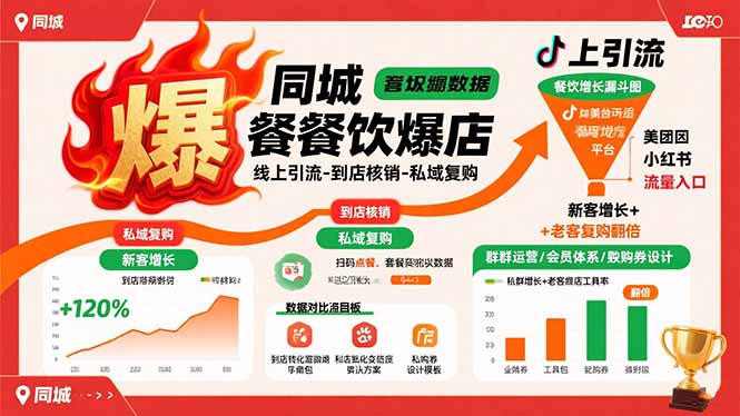 同城餐饮爆店课：线上引流-到店核销-私域复购，新客增长+老客复购翻倍目标-58创客网