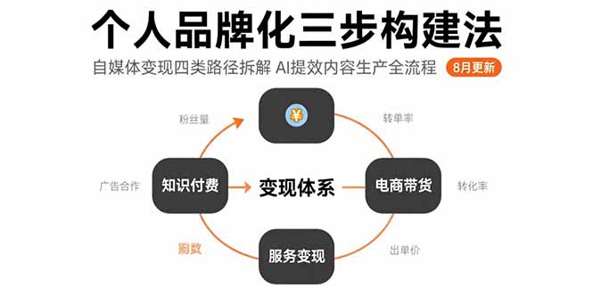 个人品牌化三步构建法-8月：自媒体变现四类路径拆解 AI提效内容生产全流程-58创客网