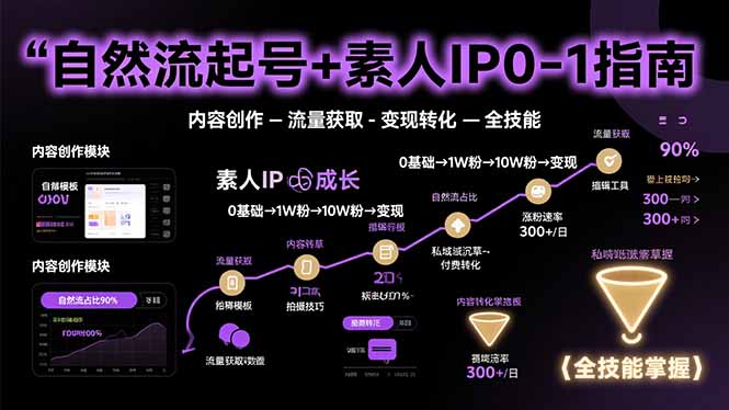 自然流起号+素人IP0-1指南，快速掌握内容创作-流量获取-变现转化-全技能-58创客网