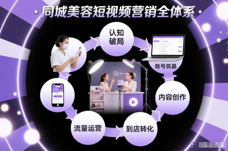 同城美容短视频营销全体系,从认知破局、账号筑基、内容创作、流量运营到到店转化的完整落地体系-多米联创