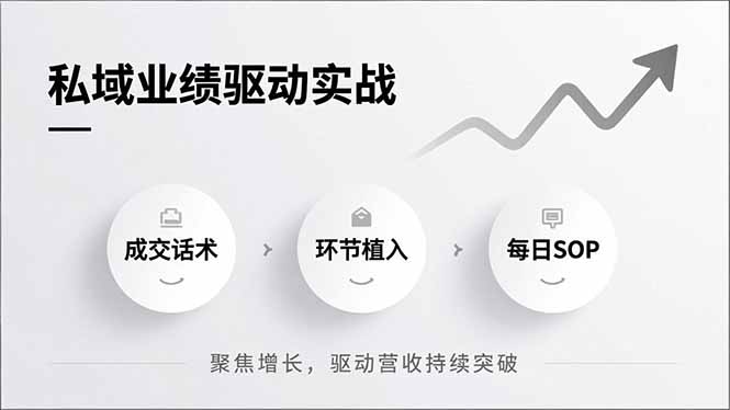 私域业绩驱动实战,成交话术、环节植入、每日SOP,聚焦增长,驱动营收持续突破-58创客
