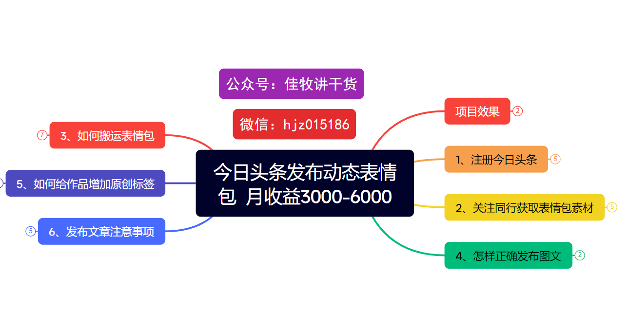 今日头条发布动态表情包 月收益3000-6000项目拆解-米创网